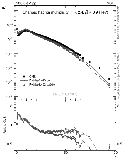 Plot of nch in 900 GeV pp collisions