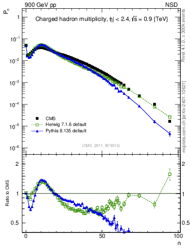 Plot of nch in 900 GeV pp collisions
