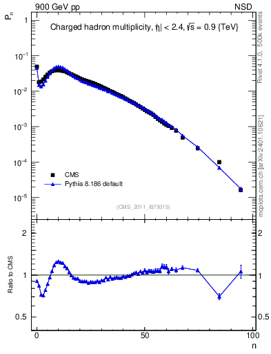 Plot of nch in 900 GeV pp collisions