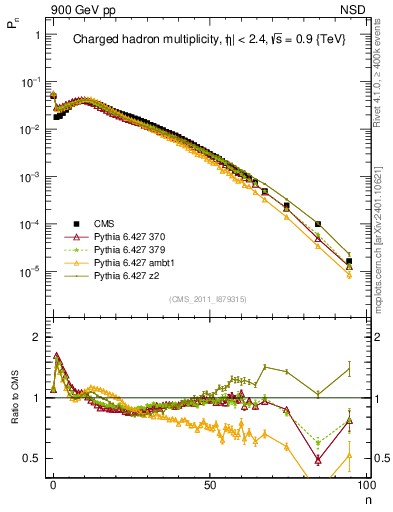 Plot of nch in 900 GeV pp collisions