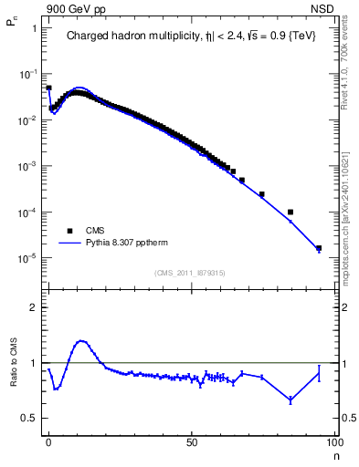 Plot of nch in 900 GeV pp collisions