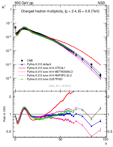 Plot of nch in 900 GeV pp collisions