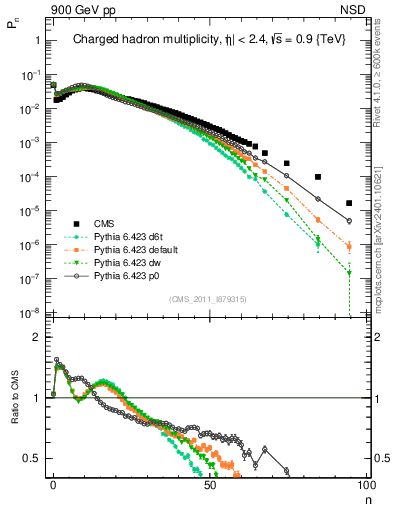 Plot of nch in 900 GeV pp collisions