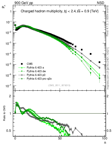 Plot of nch in 900 GeV pp collisions
