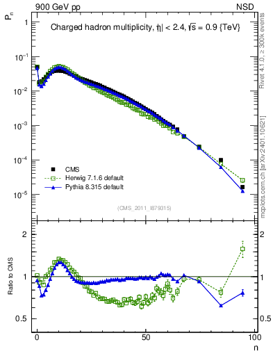 Plot of nch in 900 GeV pp collisions