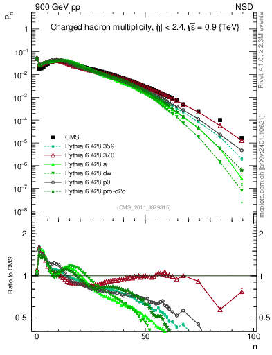 Plot of nch in 900 GeV pp collisions