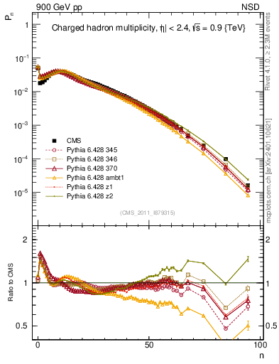 Plot of nch in 900 GeV pp collisions