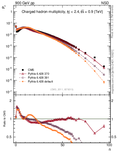 Plot of nch in 900 GeV pp collisions