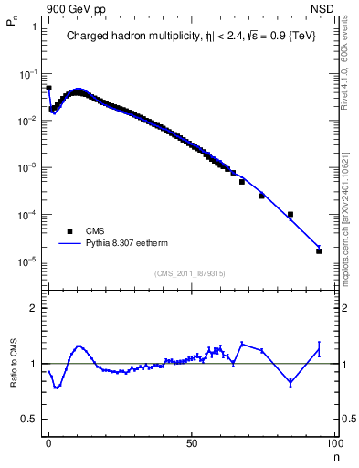 Plot of nch in 900 GeV pp collisions