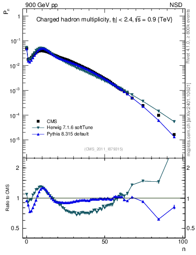 Plot of nch in 900 GeV pp collisions