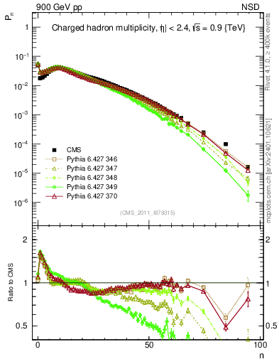 Plot of nch in 900 GeV pp collisions