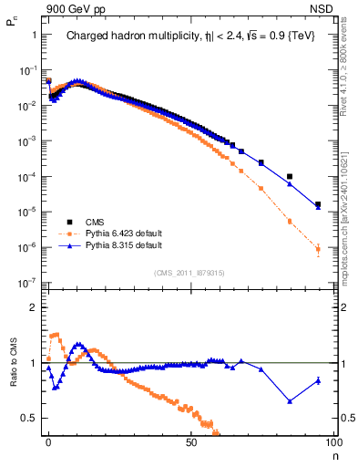 Plot of nch in 900 GeV pp collisions