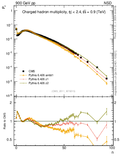 Plot of nch in 900 GeV pp collisions