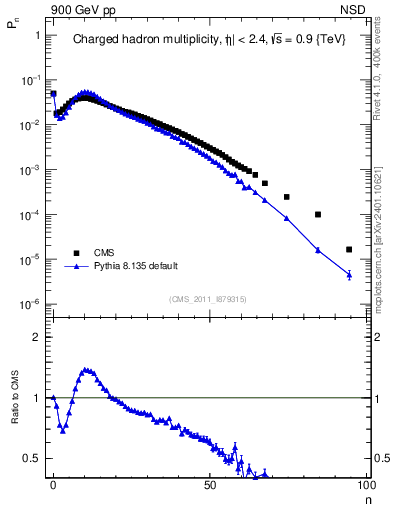 Plot of nch in 900 GeV pp collisions