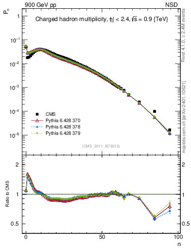 Plot of nch in 900 GeV pp collisions