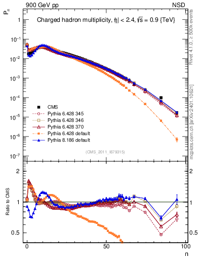 Plot of nch in 900 GeV pp collisions