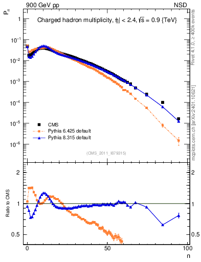 Plot of nch in 900 GeV pp collisions