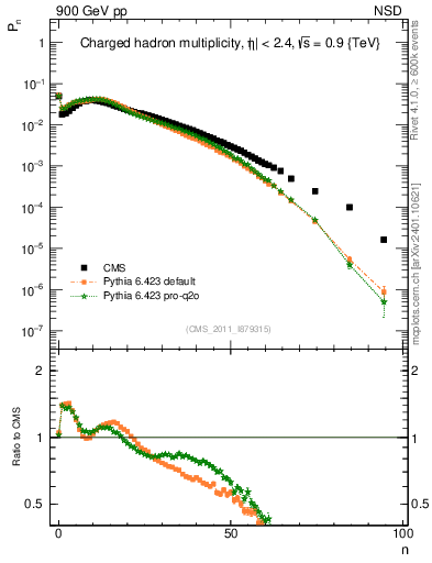 Plot of nch in 900 GeV pp collisions