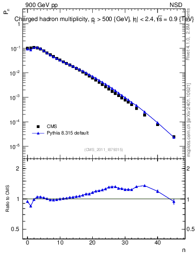 Plot of nch in 900 GeV pp collisions