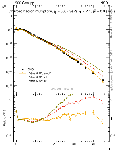 Plot of nch in 900 GeV pp collisions