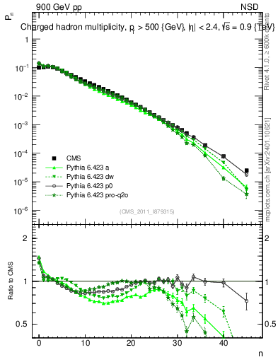 Plot of nch in 900 GeV pp collisions