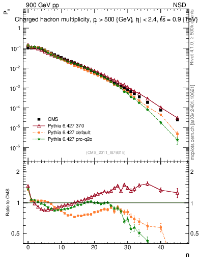 Plot of nch in 900 GeV pp collisions