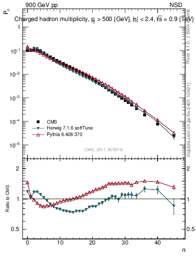 Plot of nch in 900 GeV pp collisions