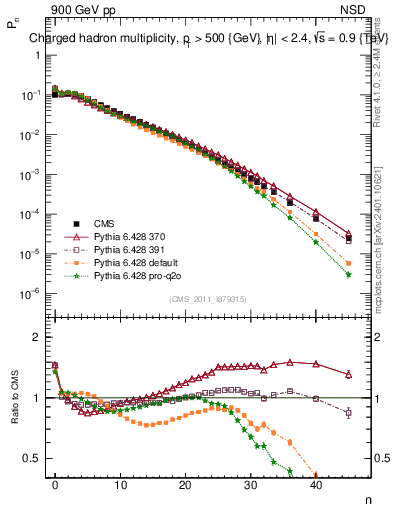 Plot of nch in 900 GeV pp collisions