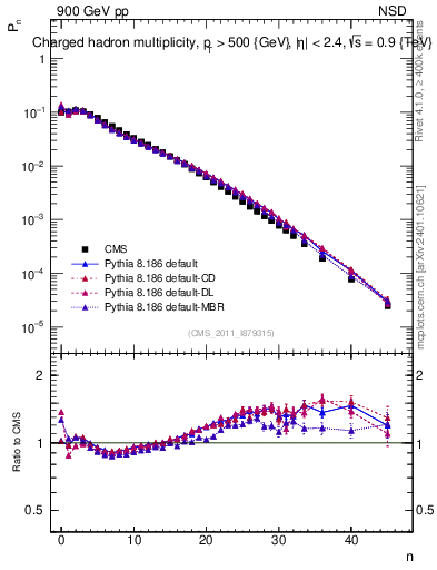 Plot of nch in 900 GeV pp collisions