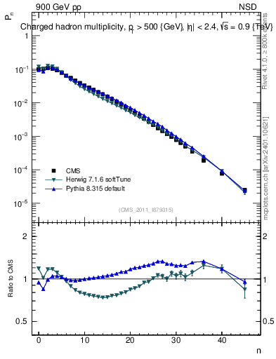 Plot of nch in 900 GeV pp collisions