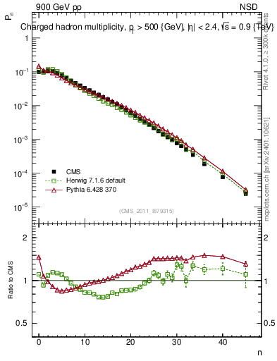 Plot of nch in 900 GeV pp collisions