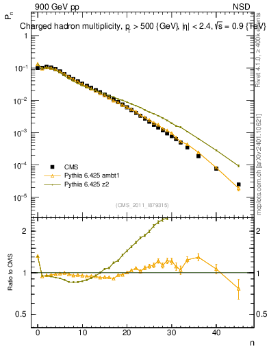 Plot of nch in 900 GeV pp collisions