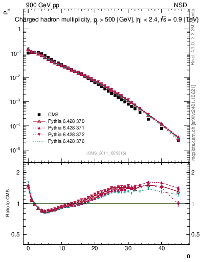 Plot of nch in 900 GeV pp collisions