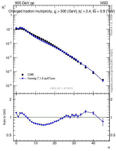 Plot of nch in 900 GeV pp collisions
