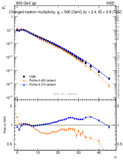 Plot of nch in 900 GeV pp collisions
