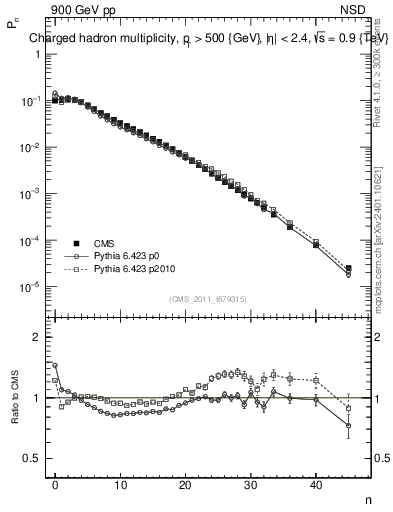 Plot of nch in 900 GeV pp collisions