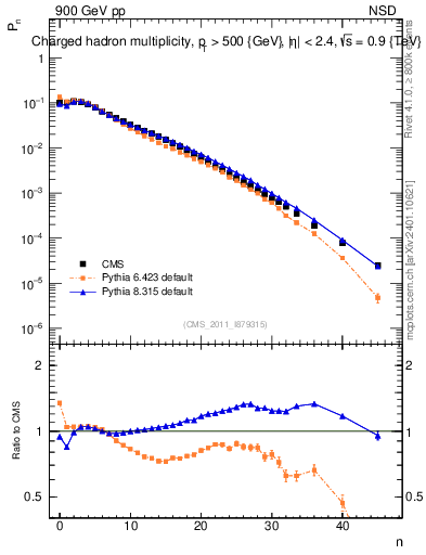 Plot of nch in 900 GeV pp collisions