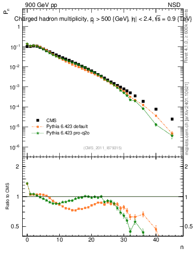 Plot of nch in 900 GeV pp collisions