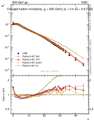 Plot of nch in 900 GeV pp collisions