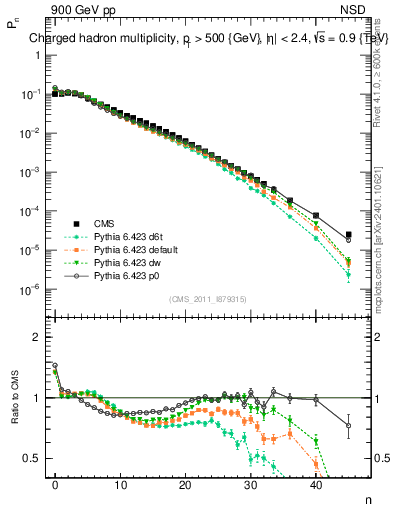 Plot of nch in 900 GeV pp collisions