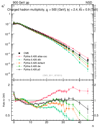Plot of nch in 900 GeV pp collisions