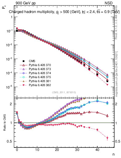 Plot of nch in 900 GeV pp collisions