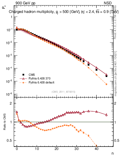 Plot of nch in 900 GeV pp collisions