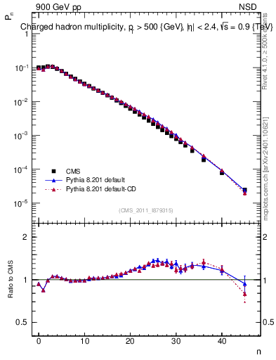 Plot of nch in 900 GeV pp collisions