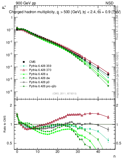 Plot of nch in 900 GeV pp collisions