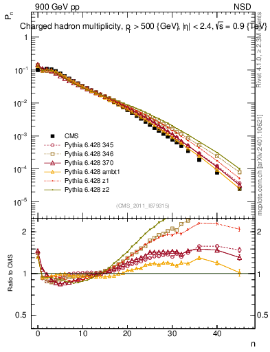 Plot of nch in 900 GeV pp collisions