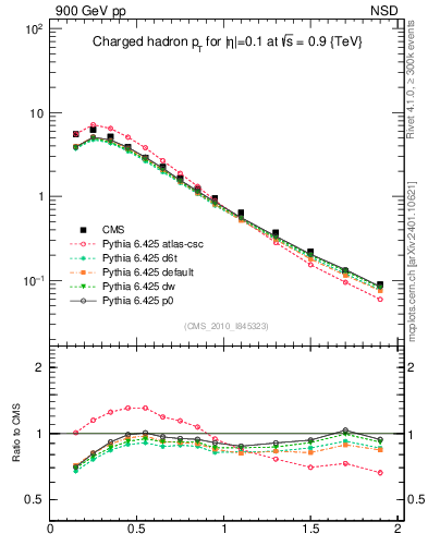 Plot of pt in 900 GeV pp collisions