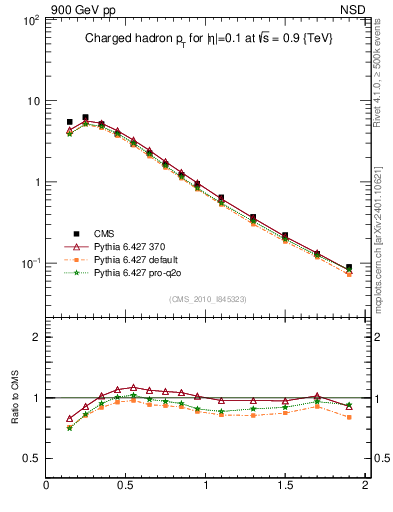 Plot of pt in 900 GeV pp collisions