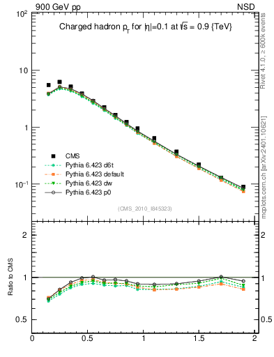 Plot of pt in 900 GeV pp collisions