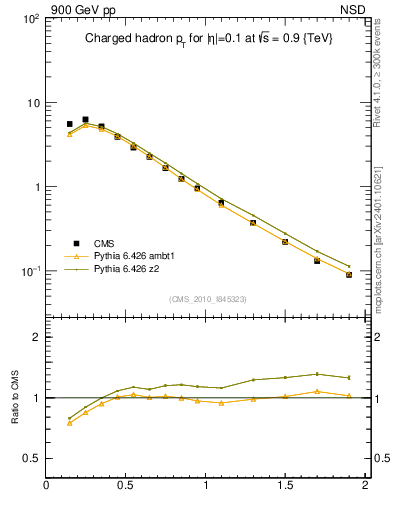 Plot of pt in 900 GeV pp collisions
